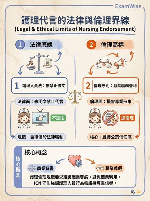 護理師 - 護理法規與倫理困境 - AI 圖文解析預覽