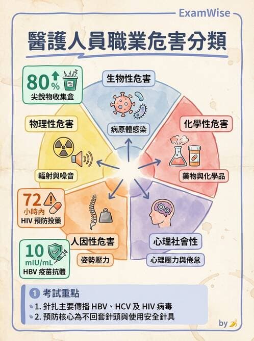 護理師 - 護理安全與環境管理 - AI 圖文解析預覽