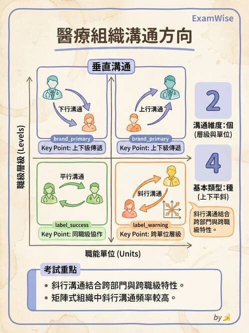 護理師 - 組織結構與溝通 - AI 圖文解析預覽