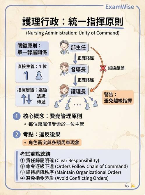 護理師 - 組織結構與溝通 - AI 圖文解析預覽