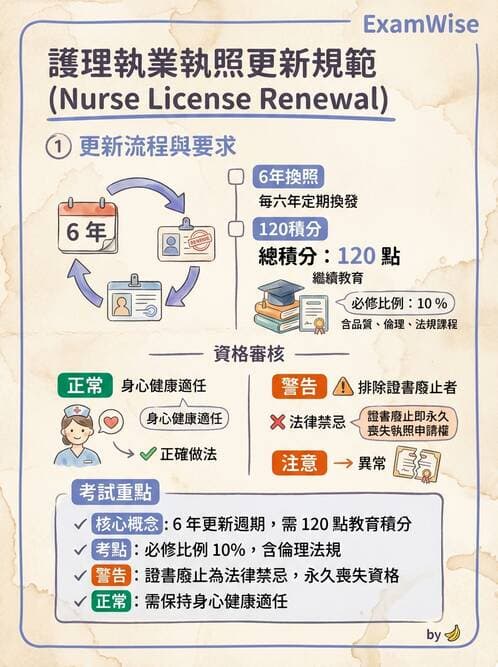 護理師 - 護理法規與倫理困境 - AI 圖文解析預覽