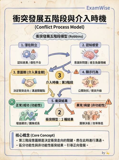 護理師 - 領導權力與衝突管理 - AI 圖文解析預覽