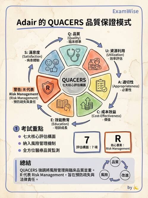 護理師 - 品質管理與病人安全 - AI 圖文解析預覽