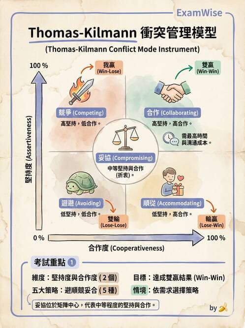 護理師 - 領導權力與衝突管理 - AI 圖文解析預覽