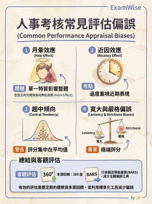 護理師 - 績效評估與專業發展 - AI 圖文解析預覽