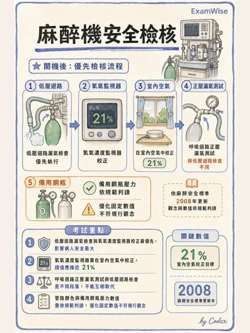 麻醉專護 - 麻醉機與呼吸系統 - AI 圖文解析預覽