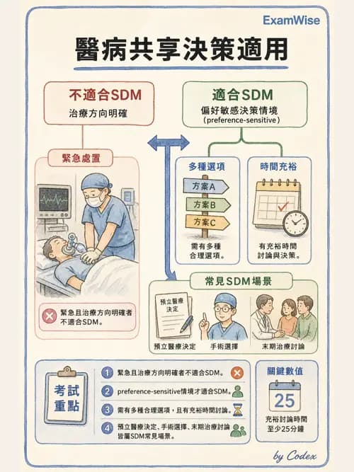 麻醉專護 - 醫療倫理與病人自主權 - AI 圖文解析預覽