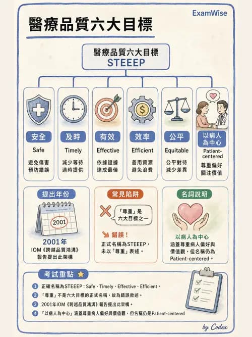 麻醉專護 - 臨床照護指引與品質指標 - AI 圖文解析預覽