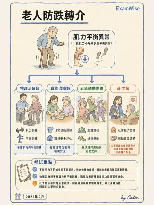 麻醉專護 - 健康促進、篩檢與長期照顧 - AI 圖文解析預覽