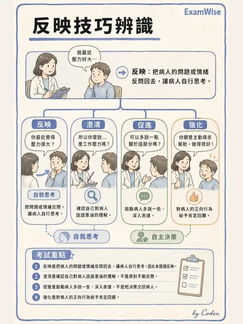麻醉專護 - 治療性溝通與團隊合作技巧 - AI 圖文解析預覽