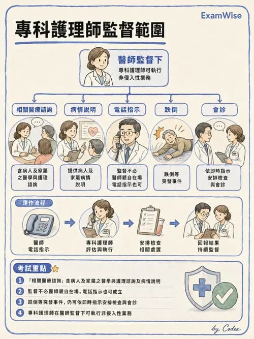 麻醉專護 - 護理及專科護理相關法規 - AI 圖文解析預覽