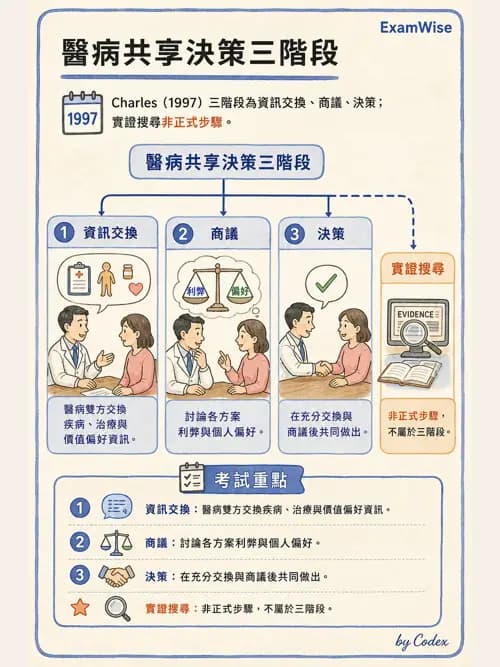 麻醉專護 - 醫療倫理與病人自主權 - AI 圖文解析預覽