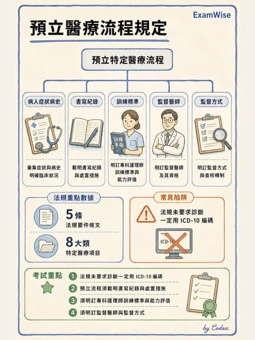 麻醉專護 - 護理及專科護理相關法規 - AI 圖文解析預覽