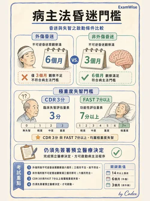 麻醉專護 - 醫療倫理與病人自主權 - AI 圖文解析預覽