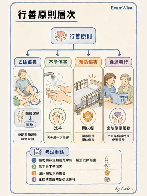 麻醉專護 - 醫療倫理與病人自主權 - AI 圖文解析預覽