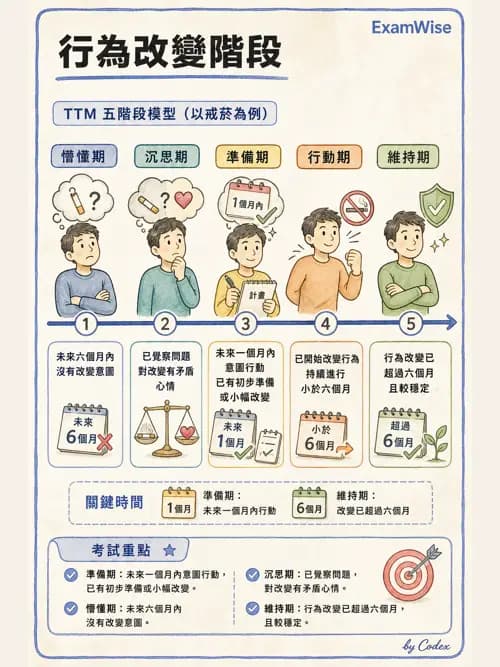 麻醉專護 - 健康促進、篩檢與長期照顧 - AI 圖文解析預覽
