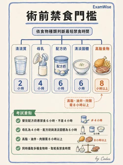 麻醉專護 - 一般術前評估、ASA分級與用藥管理 - AI 圖文解析預覽
