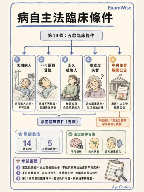 麻醉專護 - 醫療倫理與病人自主權 - AI 圖文解析預覽