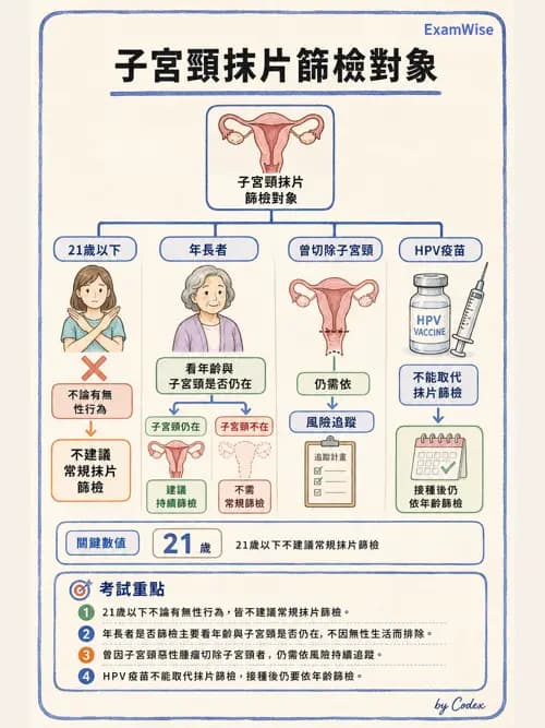 麻醉專護 - 健康促進、篩檢與長期照顧 - AI 圖文解析預覽
