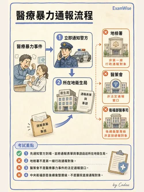 麻醉專護 - 醫事法規與病人安全事件處理 - AI 圖文解析預覽