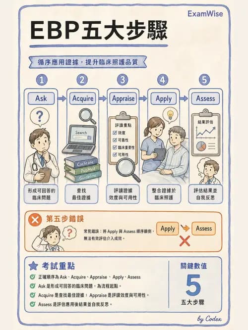 麻醉專護 - 實證醫學方法與文獻查證 - AI 圖文解析預覽