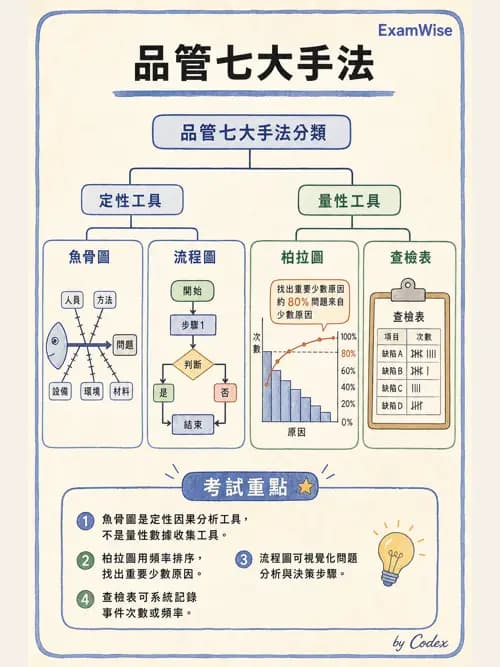 麻醉專護 - 品質改善工具與病人安全 - AI 圖文解析預覽