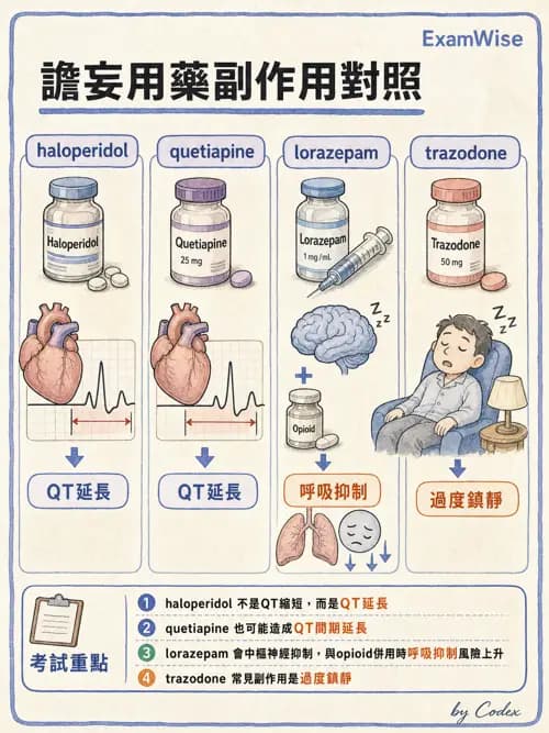 麻醉專護 - 術後譫妄與認知功能障礙 - AI 圖文解析預覽