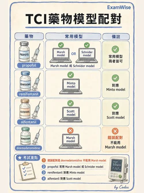 麻醉專護 - 鎮靜安眠藥、吸入性麻醉藥與TIVA - AI 圖文解析預覽