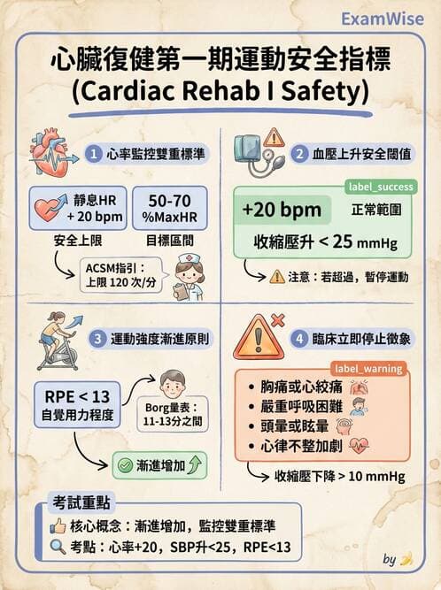 護理師 - 冠狀動脈疾病與心肌梗塞 - AI 圖文解析預覽
