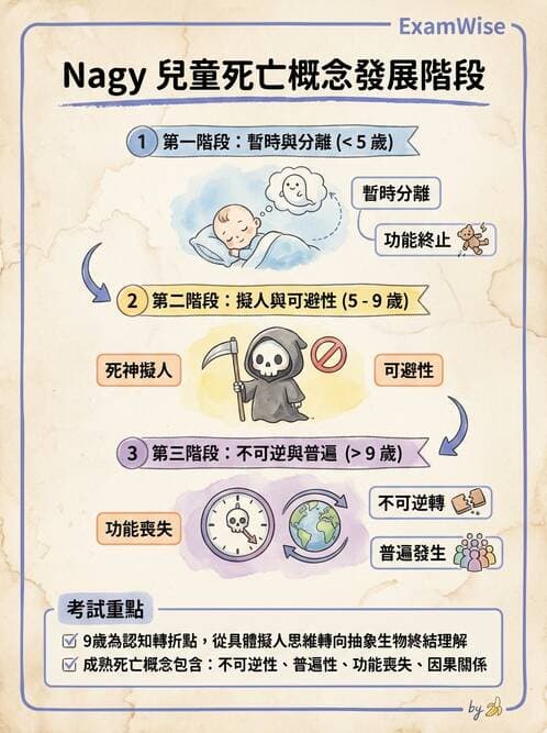 護理師 - 兒童心理與特殊照護 - AI 圖文解析預覽