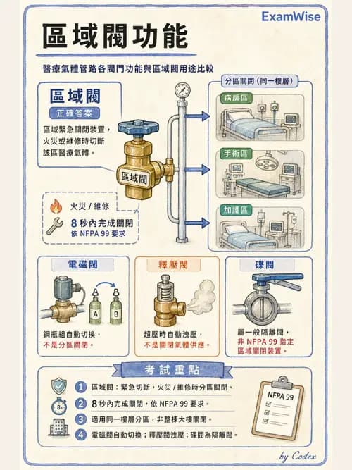 呼吸治療師 - 醫療氣體製造與儲存 - AI 圖文解析預覽
