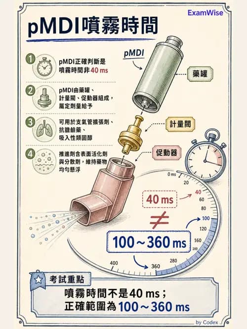 呼吸治療師 - 吸入性藥物噴霧設備 - AI 圖文解析預覽