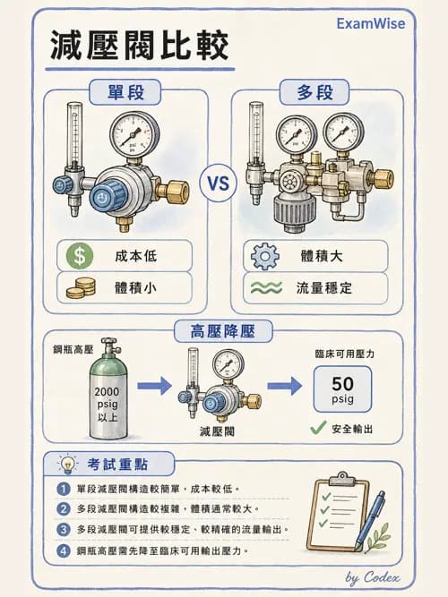 呼吸治療師 - 醫療氣體製造與儲存 - AI 圖文解析預覽