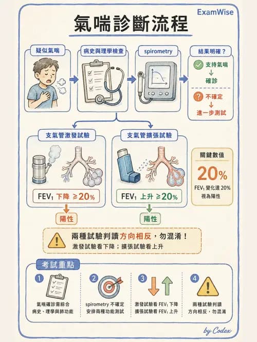 呼吸治療師 - 心臟疾病與COPD重症 - AI 圖文解析預覽