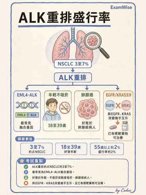 呼吸治療師 - 神經肌肉病變與腫瘤 - AI 圖文解析預覽