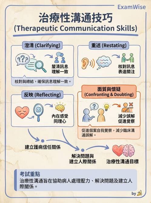 護理師 - 治療性溝通與護病關係 - AI 圖文解析預覽