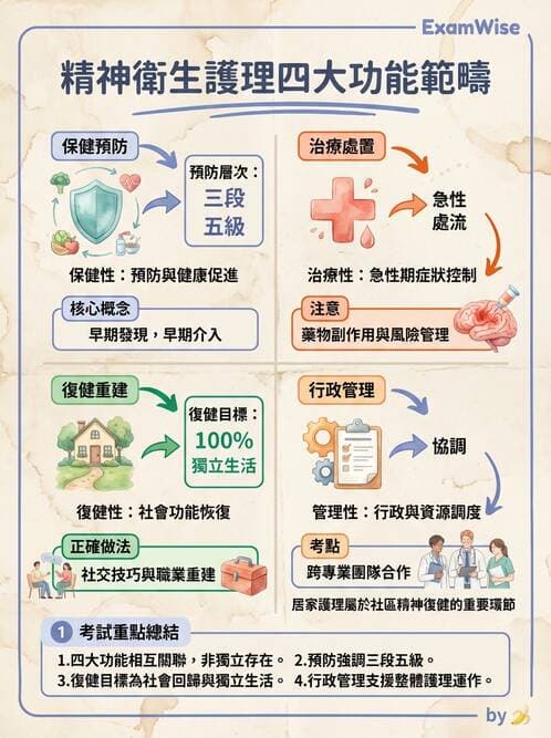 護理師 - 精神復健與社區照護 - AI 圖文解析預覽