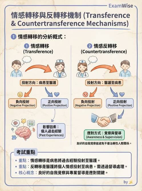 護理師 - 治療性溝通與護病關係 - AI 圖文解析預覽