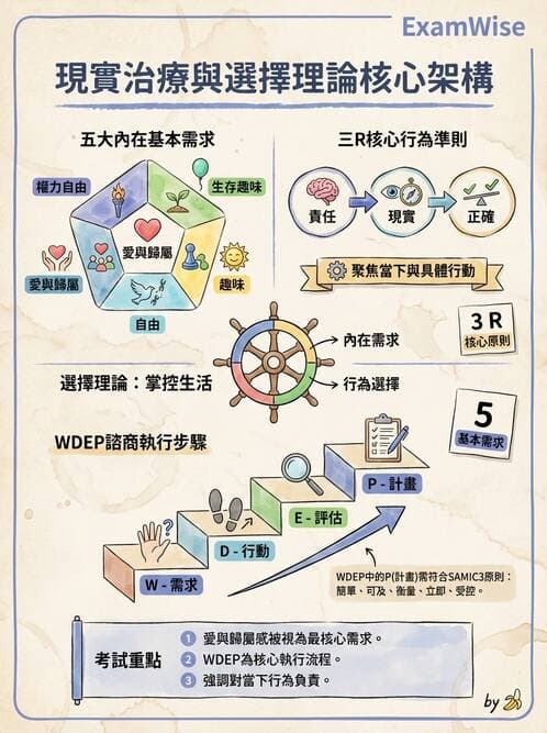 護理師 - 心理治療與團體治療 - AI 圖文解析預覽