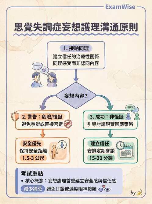 護理師 - 思覺失調症護理 - AI 圖文解析預覽