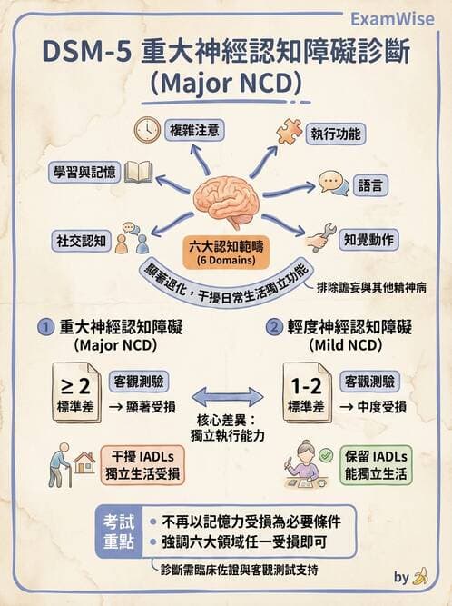 護理師 - 老年精神疾患 - AI 圖文解析預覽