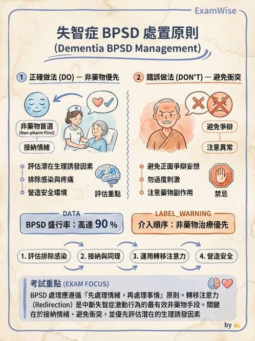 護理師 - 老年精神疾患 - AI 圖文解析預覽