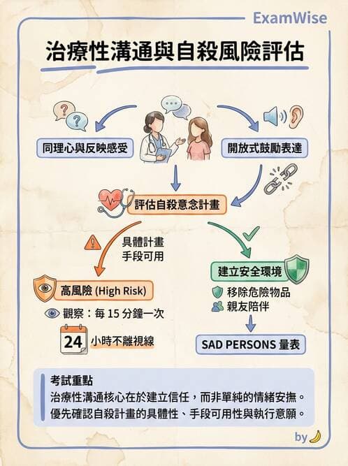 護理師 - 憂鬱症與自殺防治 - AI 圖文解析預覽