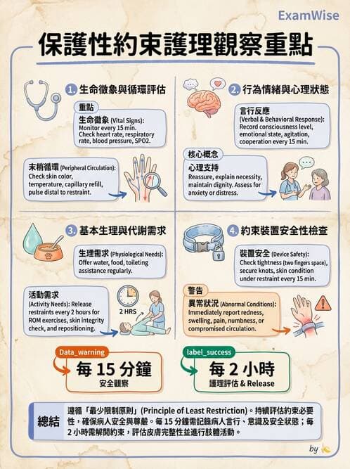 護理師 - 特殊情境護理 - AI 圖文解析預覽