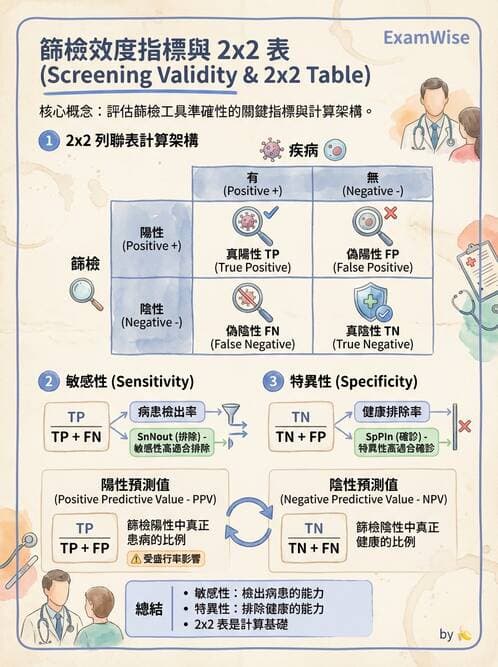 護理師 - 流行病學研究方法 - AI 圖文解析預覽
