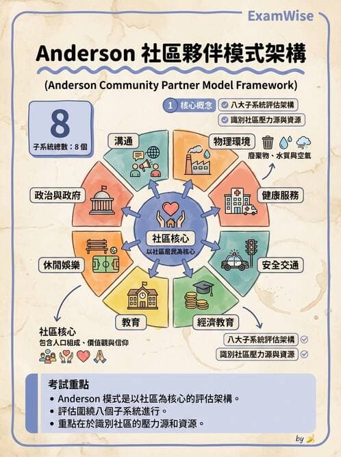 護理師 - 社區健康評估方法 - AI 圖文解析預覽