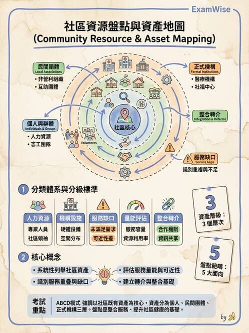 護理師 - 社區健康營造與資源運用 - AI 圖文解析預覽
