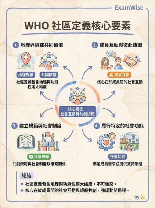 護理師 - 社區健康評估方法 - AI 圖文解析預覽
