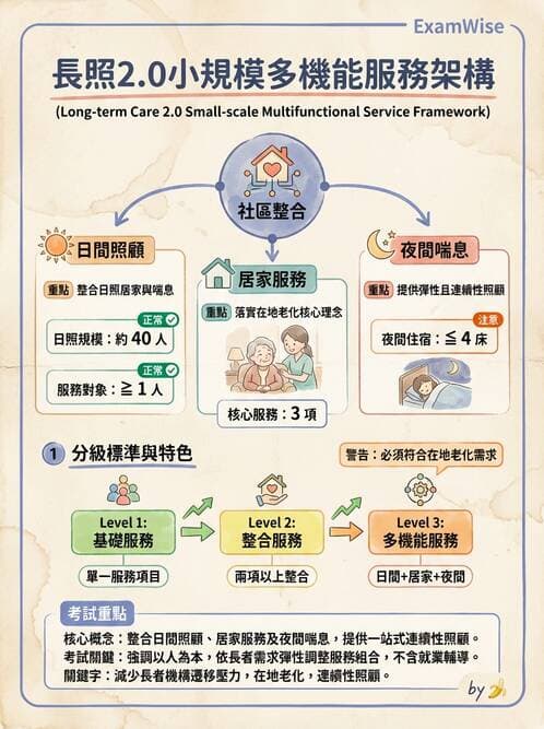 護理師 - 長照政策與服務體系 - AI 圖文解析預覽