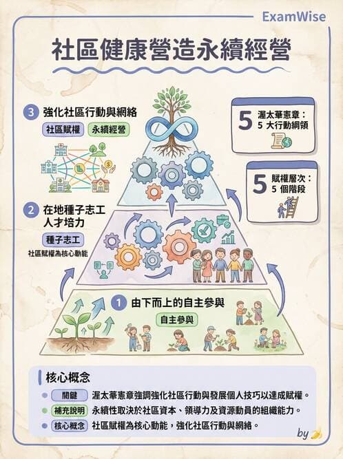 護理師 - 社區健康營造與資源運用 - AI 圖文解析預覽